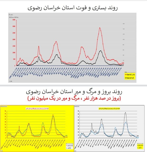 وضعیت کشور در هفته ۹۸ اپیدمی کرونا / گردش برخی استان‌ها به سمت فوتیِ صفر