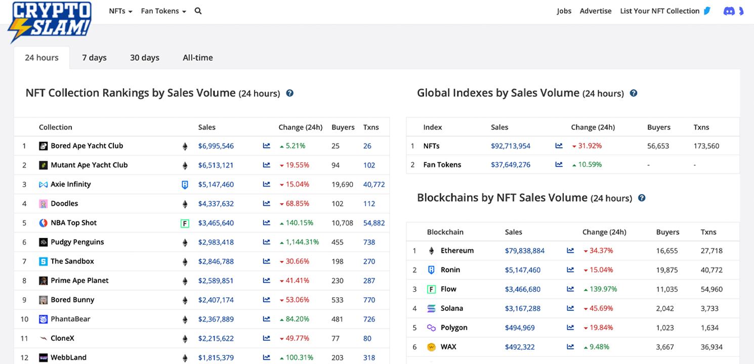 پلتفرم NFT Analytics Cryptoslam 9 میلیون دلار از برندهای Animoca، Mark Cuban، Sound Ventures جمع آوری کرد.