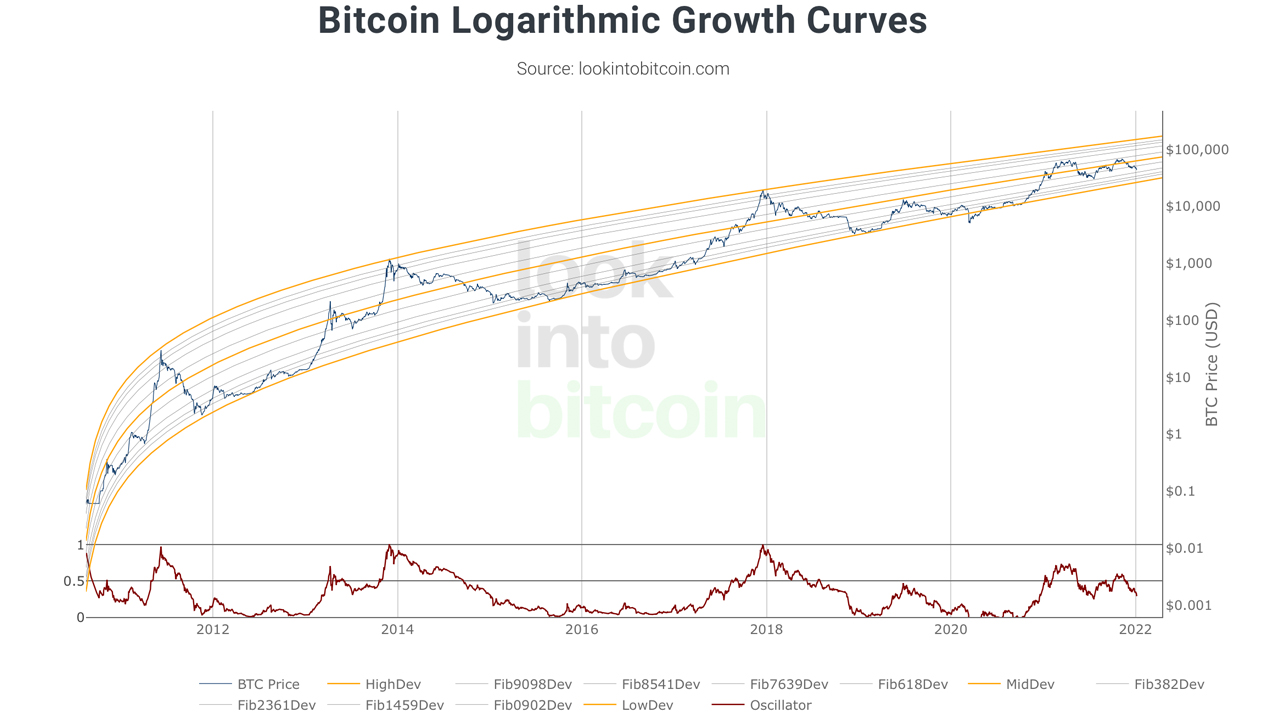 سرد شدن در اواسط راه: تحلیلگران معتقدند چرخه قیمت بیت کوین ناقص است، معامله گر می گوید حرکت بعدی بیت کوین باید در راس چرخه باشد.