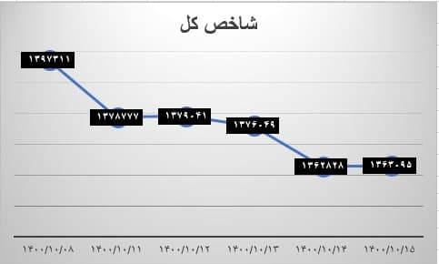 شاخص بورس2