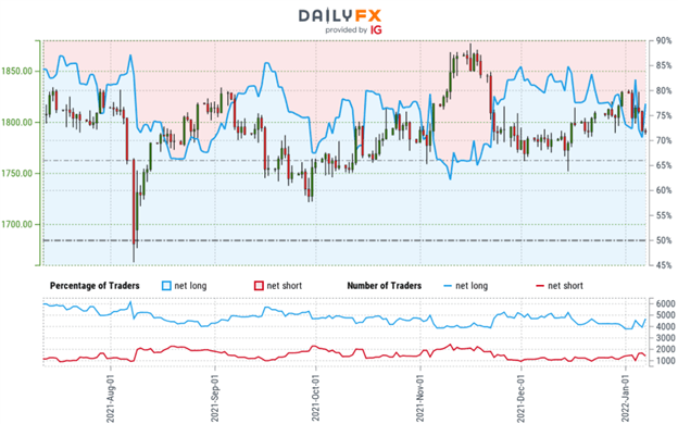 پیش بینی فنی طلا: طلا در آستانه شکست تله فیبوناچی است