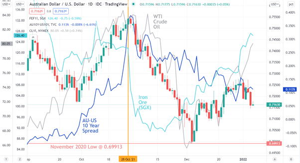 چشم انداز دلار استرالیا: دلار آمریکا، فدرال رزرو، RBA، کالاها.  آیا AUD/USD به دام افتاده است؟