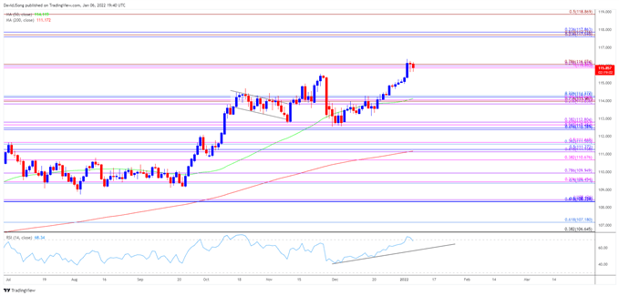 تصویر نمودار نرخ روزانه USD/JPY