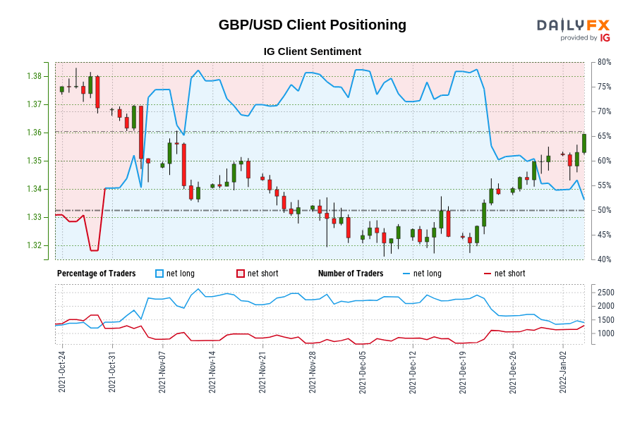 GBP/USD موقعیت یابی مشتری