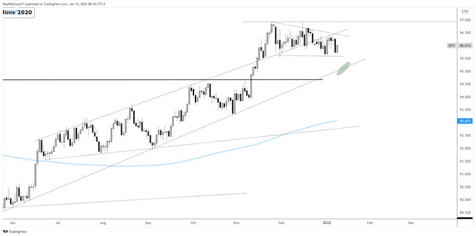 نمودار روزانه dxy