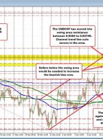 USDCHF با ادامه روند صعودی به اوج های جدید معامله می شود