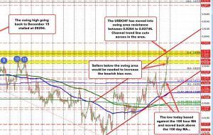 USDCHF با ادامه روند صعودی به اوج های جدید معامله می شود