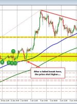 USDJPY دوباره به بالای 200 ساعت MA افزایش می یابد، اما مقاومت در آینده نزدیک است