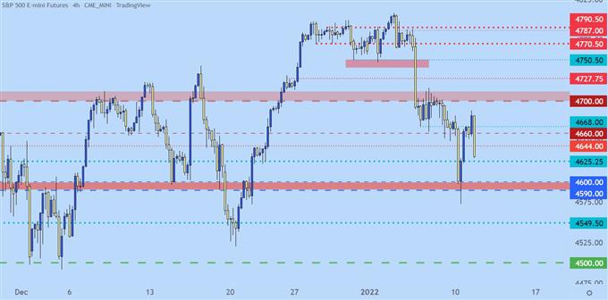 نمودار قیمت چهار ساعته SPX ES SPY