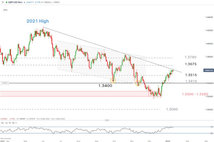 نمودار روزانه GBP/USD