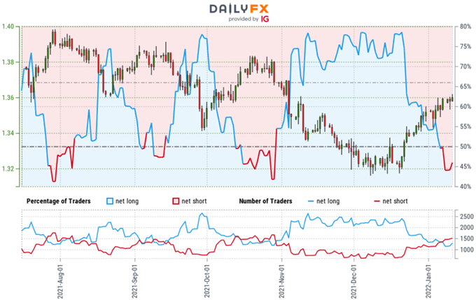 احساسات معامله گر استرلینگ - نمودار قیمت پوند/دلار آمریکا - موقعیت خرده فروشی پوند انگلیس در مقابل دلار آمریکا