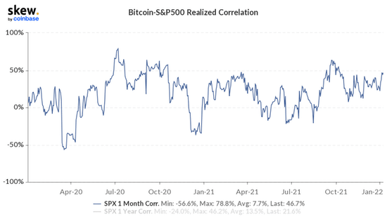 همبستگی بالقوه بین بیت کوین و سهام مورد توجه است زیرا S&P 500 تا 4.2 درصد کمتر از بالاترین رکورد خود رسیده است.