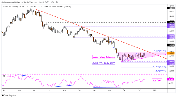 پیش بینی یورو: EUR/USD، EUR/JPY، EUR/GBP شرط های کوتاه افزایش می یابد.  آیا سود دنبال خواهد شد؟