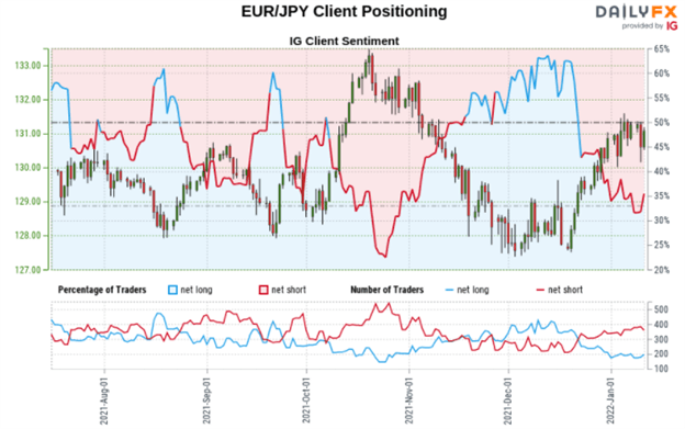 پیش بینی یورو: EUR/USD، EUR/JPY، EUR/GBP شرط های کوتاه افزایش می یابد.  آیا سود دنبال خواهد شد؟