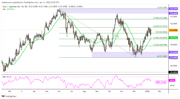 پیش بینی یورو: EUR/USD، EUR/JPY، EUR/GBP شرط های کوتاه افزایش می یابد.  آیا سود دنبال خواهد شد؟