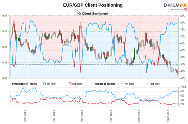 پیش بینی یورو: EUR/USD، EUR/JPY، EUR/GBP شرط های کوتاه افزایش می یابد.  آیا سود دنبال خواهد شد؟