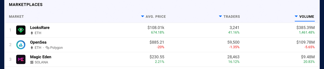 بازار NFT با حجم 385 میلیون دلار از فروش 24 ساعته Opensea پیشی گرفت بازار NFT با حجم 385 میلیون دلار از فروش 24 ساعته Opensea پیشی گرفت