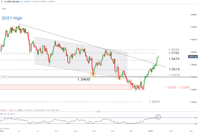 نمودار روزانه GBP/USD