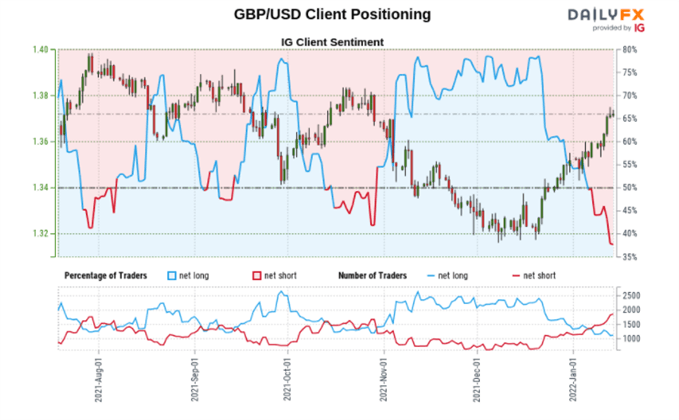 احساسات GBP/USD 