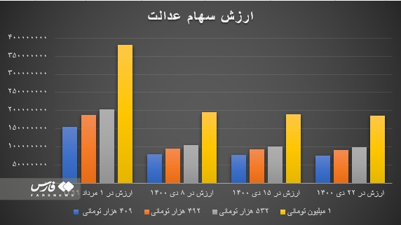 ارزش سهام‌عدالت نصف شد