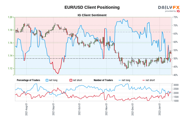 تجزیه و تحلیل فنی یورو: شروع پایین تر پای بعدی؟  تنظیمات برای EUR/GBP، EUR/JPY، EUR/USD