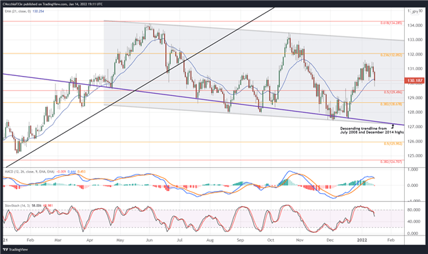 تجزیه و تحلیل فنی یورو: شروع پایین تر پای بعدی؟  تنظیمات برای EUR/GBP، EUR/JPY، EUR/USD