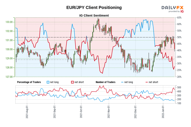 تجزیه و تحلیل فنی یورو: شروع پایین تر پای بعدی؟  تنظیمات برای EUR/GBP، EUR/JPY، EUR/USD