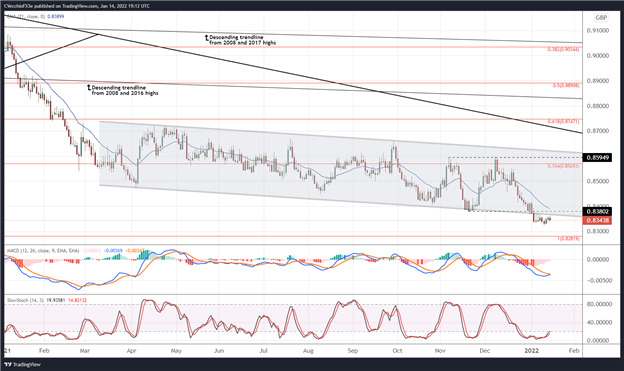 تجزیه و تحلیل فنی یورو: شروع پایین تر پای بعدی؟  تنظیمات برای EUR/GBP، EUR/JPY، EUR/USD