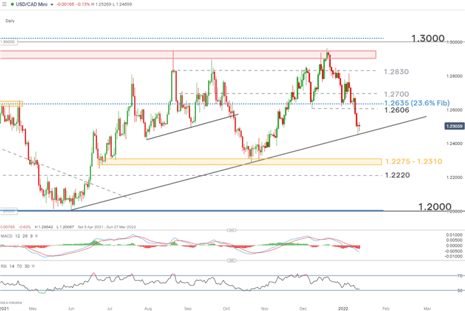 نمودار روزانه USDCAD