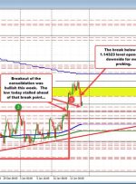 EURUSD نزدیک به 100 ساعت کارشناسی ارشد جهش می کند