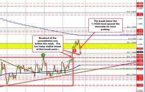 EURUSD نزدیک به 100 ساعت کارشناسی ارشد جهش می کند