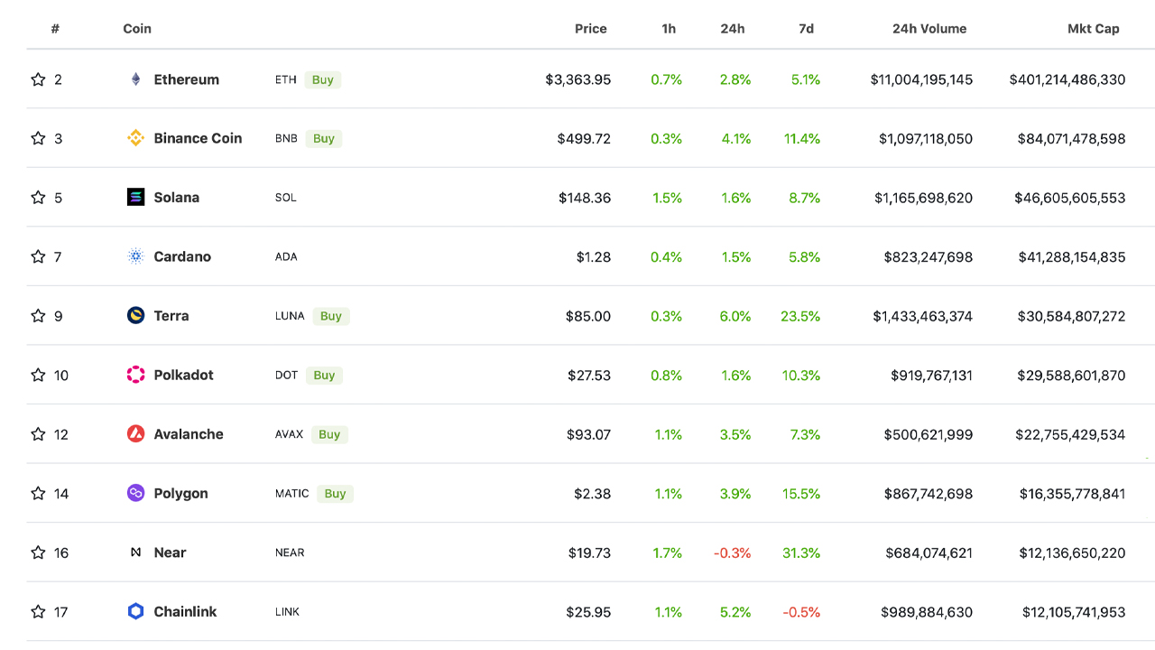 ارزش قفل شده در Defi جهش 2.3٪ در 7 روز، Ethereum NFT فروش غالب، Fantom TVL 26٪ جهش