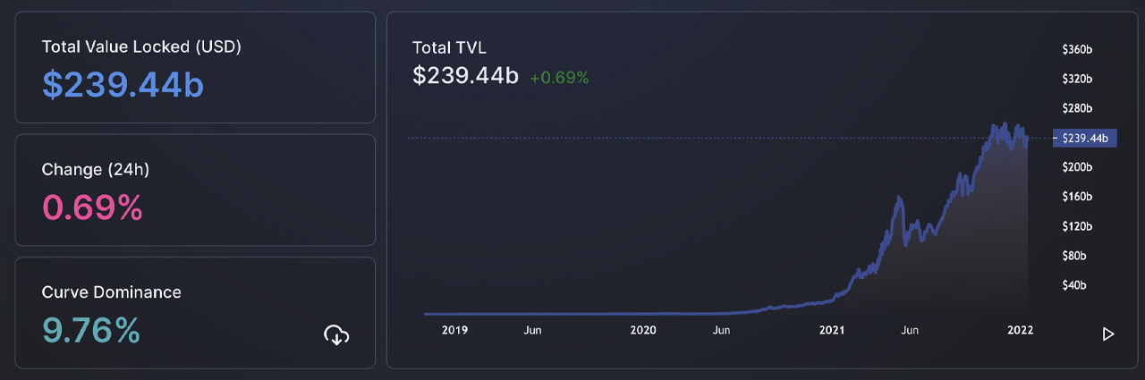 ارزش قفل شده در Defi جهش 2.3٪ در 7 روز، Ethereum NFT فروش غالب، Fantom TVL 26٪ جهش