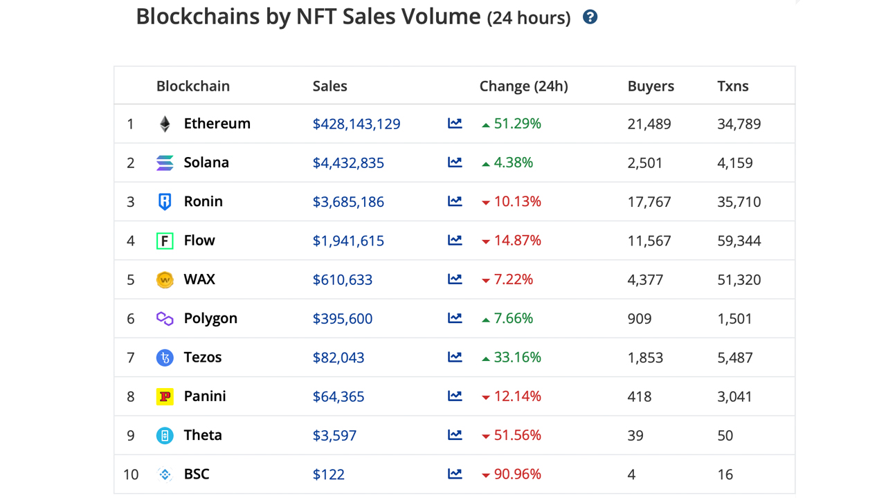 ارزش قفل شده در Defi جهش 2.3٪ در 7 روز، Ethereum NFT فروش غالب، Fantom TVL 26٪ جهش