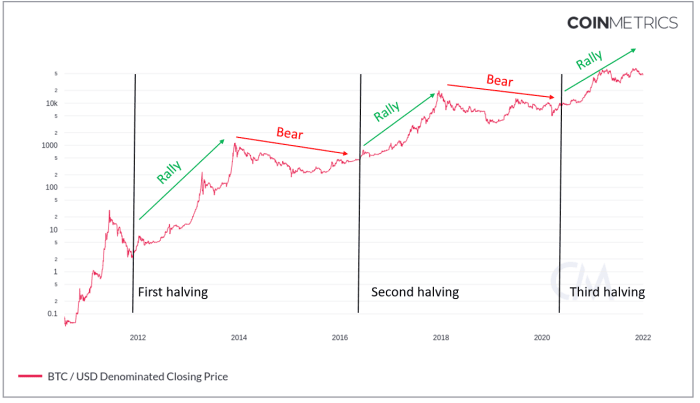 بلاک کردن نصف کردن پاداش و اقدام قیمت 2010 - 2022، مقیاس گزارش. منبع داده نمودار: CoinMetrics.io