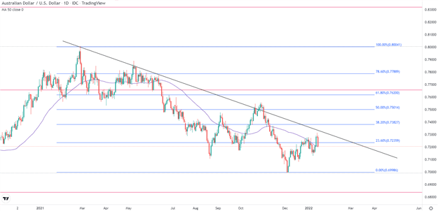 پیش بینی فنی دلار استرالیا: AUD/USD سطوح بزرگ را آزمایش می کند