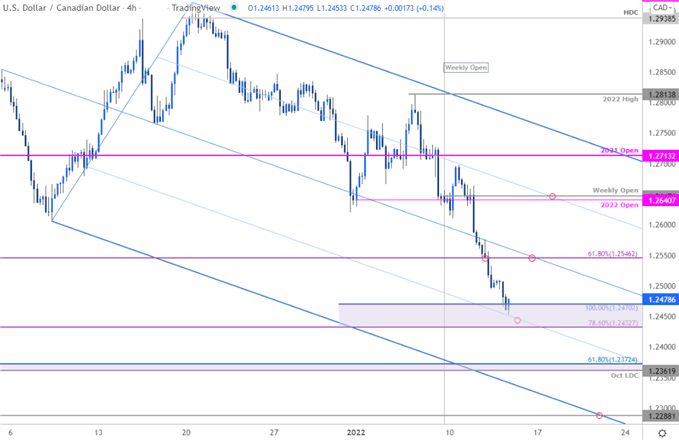 نمودار قیمت دلار کانادا - USD/CAD 240 دقیقه - چشم انداز تجارت Loonie - پیش بینی فنی