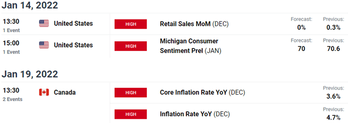 اطلاعات کلیدی ایالات متحده / کانادا - تقویم اقتصادی USD/CAD - ریسک رویداد هفتگی Loonie