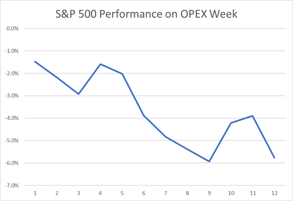 پیش بینی S&P 500 برای هفته پیش رو