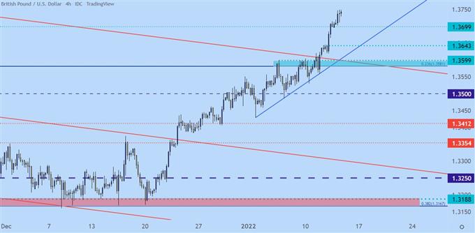 نمودار قیمت چهار ساعته gbpusd
