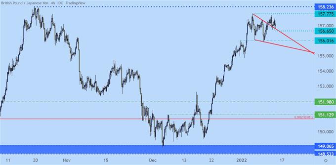 gbpjpy نمودار قیمت چهار ساعته