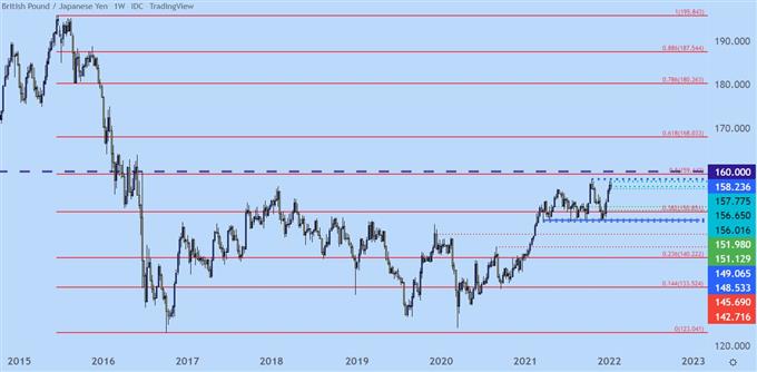 نمودار قیمت هفتگی gbpjpy