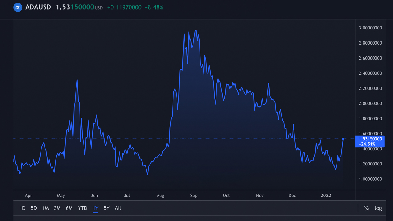 افزایش قیمت Cardano پس از راه اندازی پروژه Metaverse، ADA بیش از 30٪ در 7 روز به دست آورد