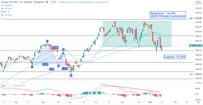 نزدک 100 در حالت محتاطانه با افزایش بازدهی، ممکن است شاخص Hang Seng افزایش یابد