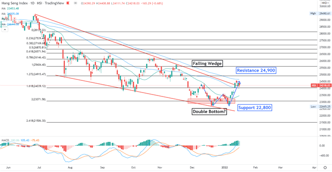 نزدک 100 در حالت محتاطانه با افزایش بازدهی، ممکن است شاخص Hang Seng افزایش یابد