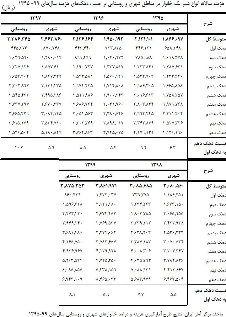 سرانه مصرف شیر در کشور چقدر است؟