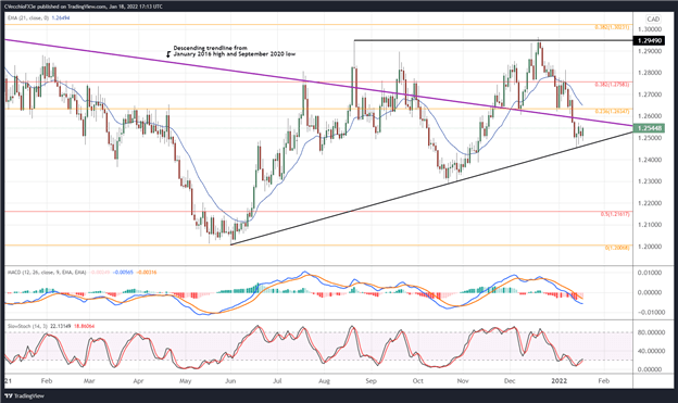 پیش‌بینی دلار کانادا: محدودیت ریسک گریزی Loonie - راه‌اندازی در CAD/JPY، USD/CAD