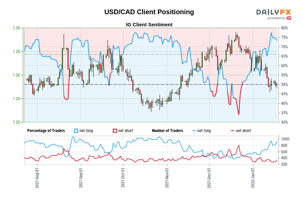 پیش‌بینی دلار کانادا: محدودیت ریسک گریزی Loonie - راه‌اندازی در CAD/JPY، USD/CAD