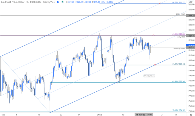 نمودار قیمت طلا - XAU/USD 240 دقیقه - چشم انداز تجارت GLD - پیش بینی فنی GC