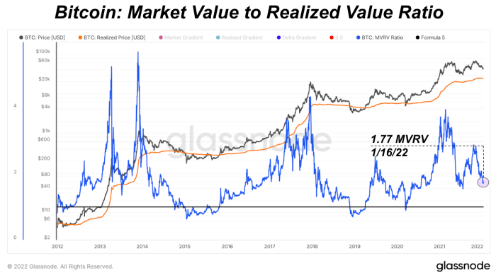 ارزش واقعی بازار بیت کوین، یا قیمت کل پرداخت شده برای هر کوین در شبکه، از اوت گذشته 87 میلیارد دلار افزایش یافته است.